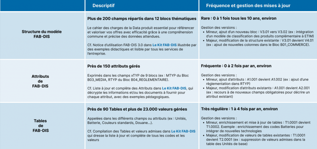 fréquence de mise à jour du format fab-dis