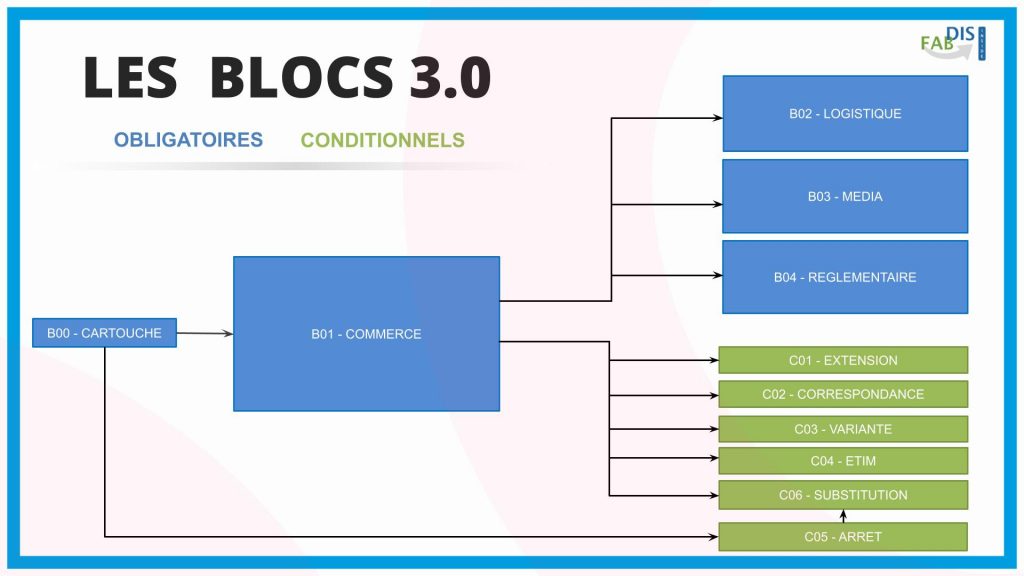 structure du format fab-dis en version 3.0